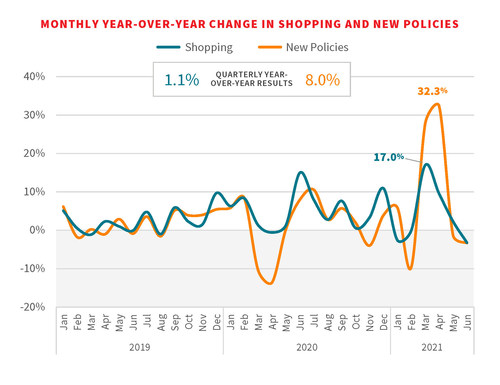 YEAR-OVER-YEAR CHANGE IN SHOPPING AND NEW POLICIES