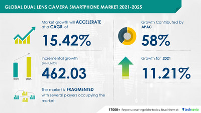 Latest market research report titled Global Dual Lens Camera Smartphone Market by Price and Geography - Forecast and Analysis 2021-2025 has been announced by Technavio which is proudly partnering with Fortune 500 companies for over 16 years