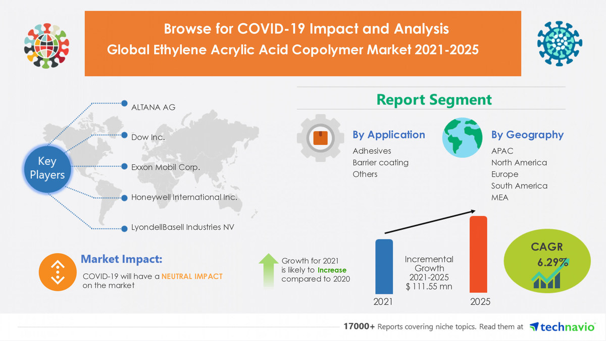 Ethylene Acrylic Acid Copolymer Market to grow by USD 111.55 million during 2021-2025|COVID-19 Impact & Analysis - Vimarsana News