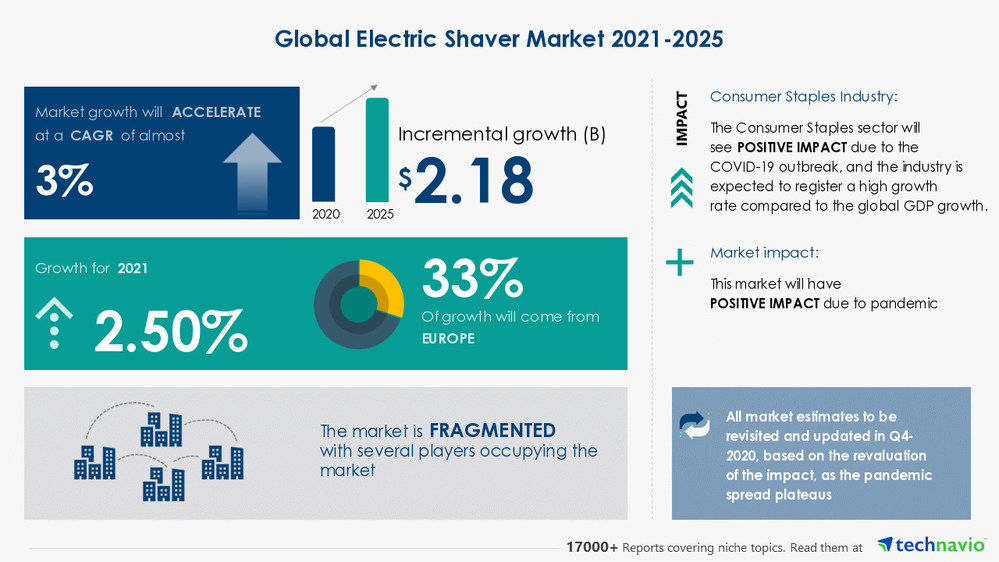 Electric Shaver Market to grow over 2 Billion during 20212025