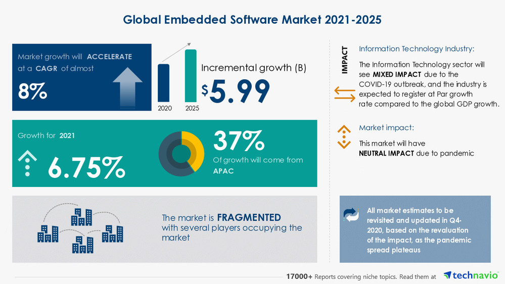 Latest market research report titled Embedded Software Market by End-user and Geography - Forecast and Analysis 2021-2025 has been announced by Technavio which is proudly partnering with Fortune 500 companies for over 16 years