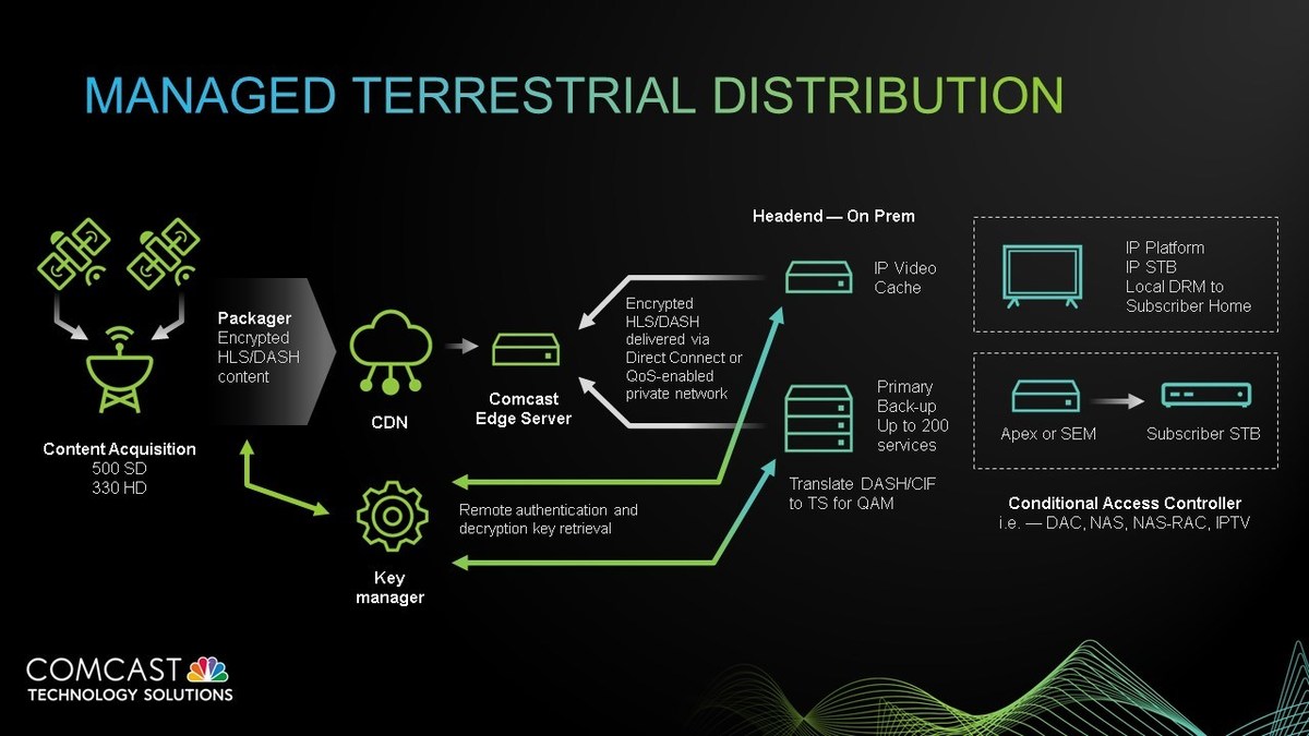 Comcast Technology Solutions Launches Managed Terrestrial Distribution for Operators Across The United States - Vimarsana News