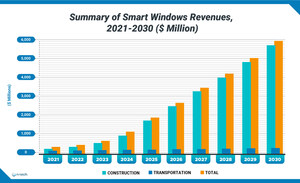 New Smart Windows Market Report from n-tech Research Predicts $2.6 Billion in Revenues by 2026