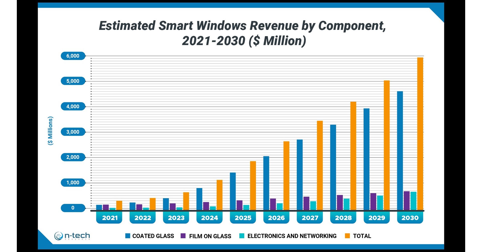 New Smart Windows Market Report from ntech Research Predicts 2.6