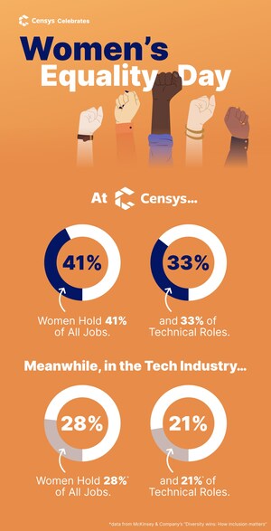 Women's Equality Day 2021: Censys surpasses tech industry benchmarks by double for gender, celebrates wins