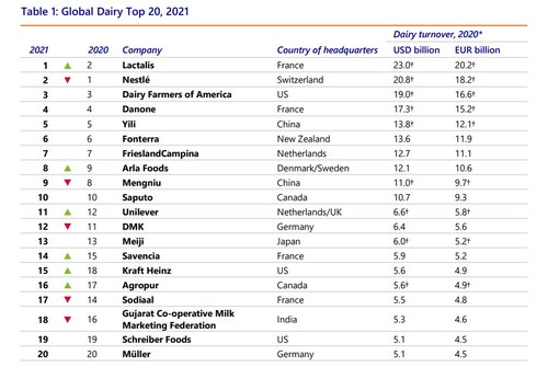 Yili Group Remains Among Top Five in Rabobank 2021 Global Dairy Top 20 Report