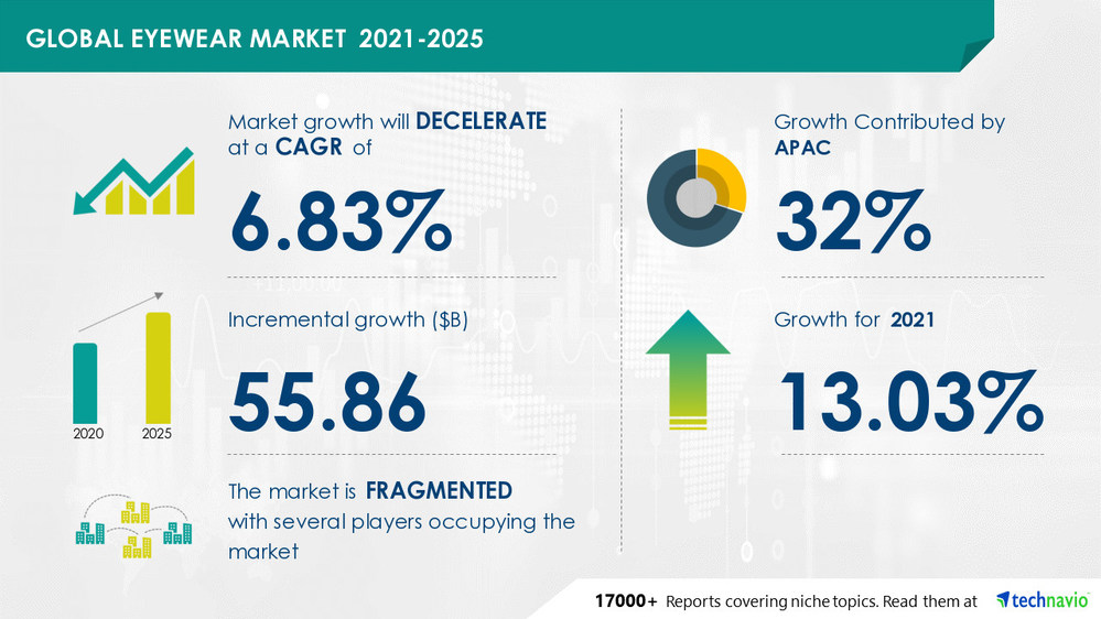 Latest market research report titled Eyewear Market by Product and Geography - Forecast and Analysis 2021-2025 has been announced by Technavio which is proudly partnering with Fortune 500 companies for over 16 years