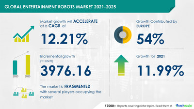 Latest market research report titled Entertainment Robots Market by Product and Geography - Forecast and Analysis 2021-2025 has been announced by Technavio which is proudly partnering with Fortune 500 companies for over 16 years