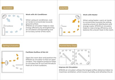 How an air cirulator works in different weathers (PRNewsfoto/EPEIOS)