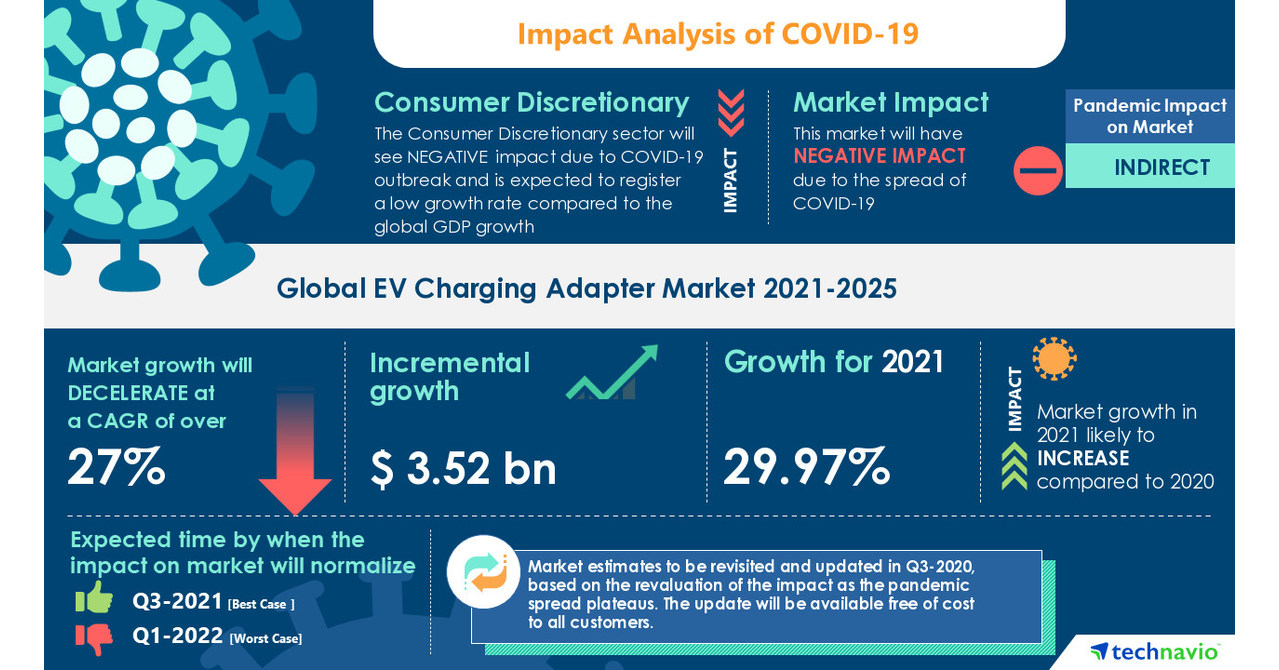 EV Charging Adapter Market 30 YOY Growth Expected in 2021 Amid COVID19 Spread 17,000