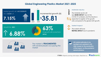Latest market research report titled Engineering Plastics Market by Type and Geography - Forecast and Analysis 2021-2025 has been announced by Technavio which is proudly partnering with Fortune 500 companies for over 16 years