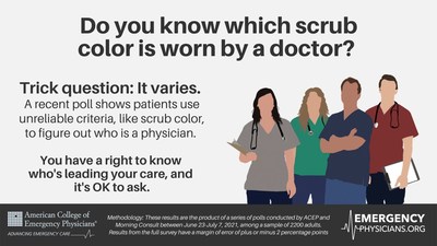 A new public opinion poll from Morning Consult and the American College of Emergency Physicians (ACEP) demonstrates that frontline physicians are extremely valued by their communities, but many people have difficulty identifying who leads their care while they are in the emergency department.