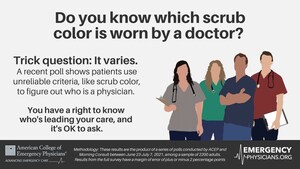 Poll: Adults Consider 24/7 Access to the ER Essential, Prefer Care Led by Physicians in a Crisis