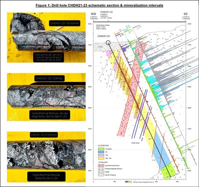 Figure 1: Drill hole CHDH21-23 schematic section & mineralization intervals (CNW Group/Minsud Resources Corp.)