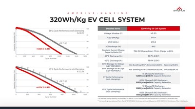 320 Wh/kg EV Cell System Performance Data (PRNewsfoto/Amprius Nanjing)