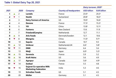 O Yili Group permanece entre os cinco primeiros no relatório Global Dairy Top 20 da Rabobank de 2021 (PRNewsfoto/Yili Group)