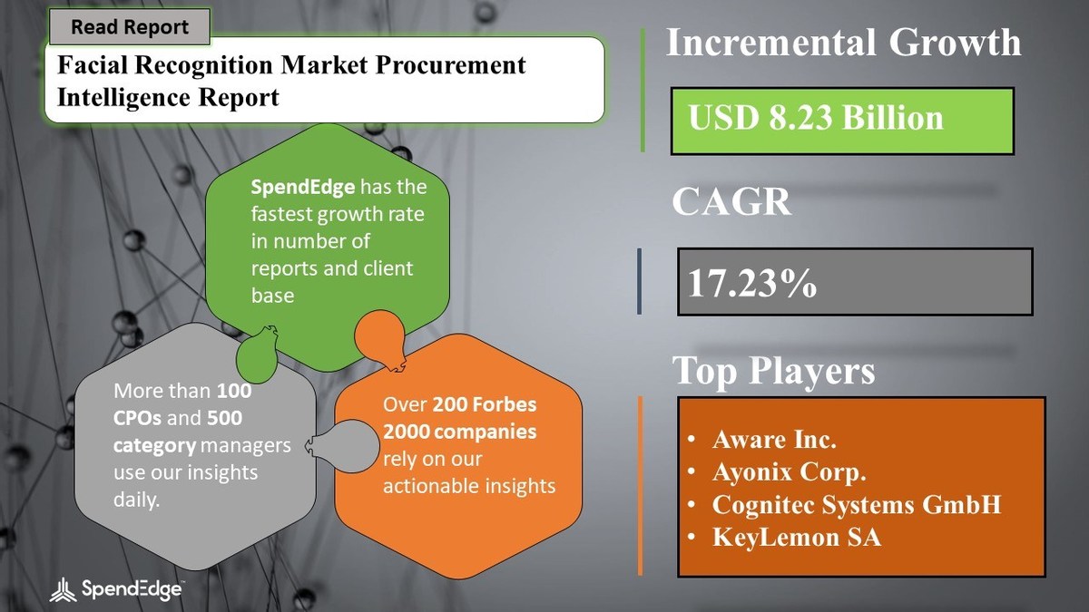 Global Facial Recognition Market Size Growing at 17.23 Percent CAGR, Says SpendEdge - Vimarsana News