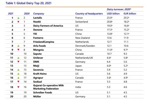 Le Groupe Yili figure de nouveau dans le top 5 selon le rapport mondial de Rabobank 2021 sur les 20 meilleurs producteurs laitiers