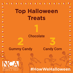 NCA Reveals Americans' Top Three Favorite Halloween Treats