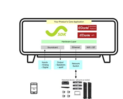 StreamSDK Integration of Dante Embedded Platform