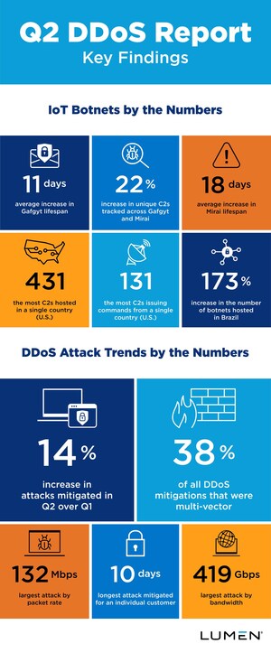 Lumen wehrt 14 % mehr DDoS-Angriffe in Q2 als in Q1 ab