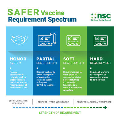 The National Safety Council, the nation's leading nonprofit workplace safety advocate, calls on all employers to require employee COVID-19 vaccinations and unveils a guide outlining four levels of requirements for various workplace risk profiles.