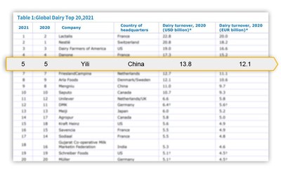 Yili recently ranked the fifth among the top five global dairy producers, and has ranked the first in the Asian dairy industry for eight consecutive years.