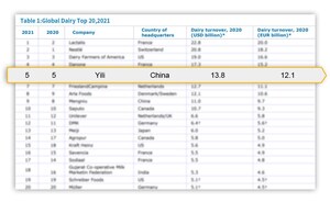 Yili Ranks the 5th in Rabobank's Global Dairy Report
