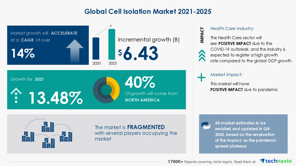  6.43 Bn Growth Opportunity in Cell Isolation Market 20212025