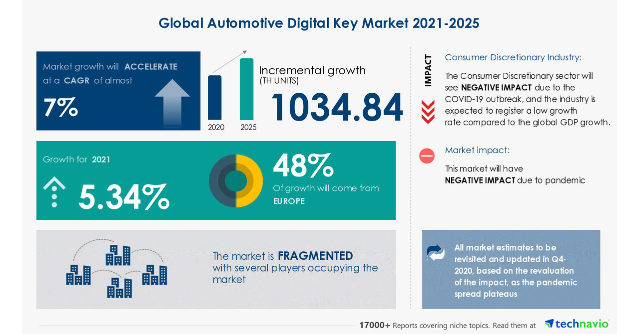 Automotive Digital Key Market records a CAGR of over 7 by 2025 17000