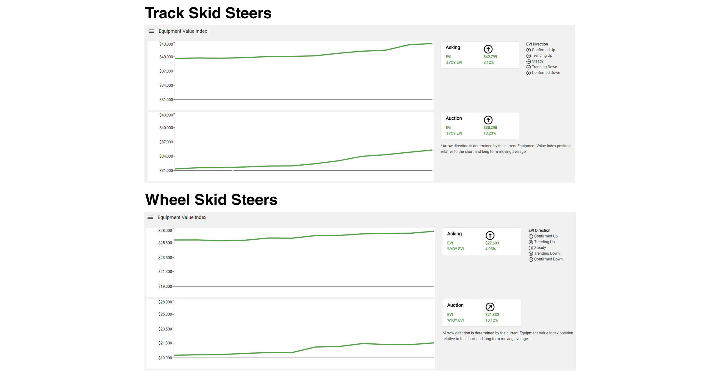 Used Skid Steer Values Show Substantial Gains Based on Broad Analysis