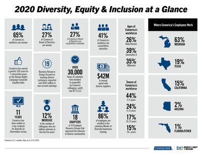 Comerica Bank 2020 Diversity, Equity & Inclusion at a Glance