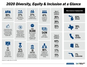 Comerica Bank Highlights Diversity, Equity And Inclusion Progress In New Report
