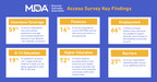 Muscular Dystrophy Association Kicks Off National Muscular Dystrophy Awareness Month Announcing Access Survey Data, Community Education, and Events
