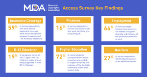 Muscular Dystrophy Association Kicks Off National Muscular Dystrophy Awareness Month Announcing Access Survey Data, Community Education, and Events