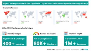 Raw Material Shortage has Potential to Impact Clay Product and Refractory Manufacturing Businesses | Monitor Industry Risk with BizVibe