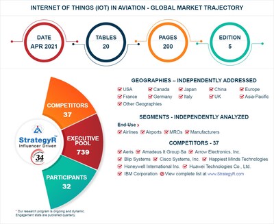 World Internet of Things (IoT) in Aviation Market