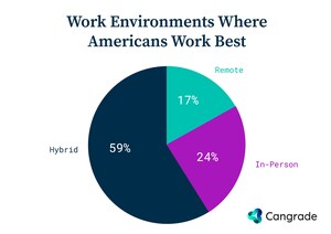 59% of American Workers Thrive in Hybrid Work, Cangrade Discovers