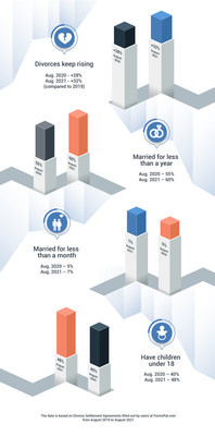 FormsPal Reveals Unsettling COVID Driven Divorce Statistics In The U S   Divorce Data Infographic 