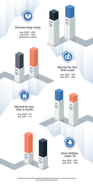 FormsPal Reveals Unsettling COVID-Driven Divorce Statistics in the U.S.