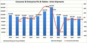 DRG Forecasts Total US Personal Devices Unit Shipments to Snap Back to Pre-COVID levels in 2022