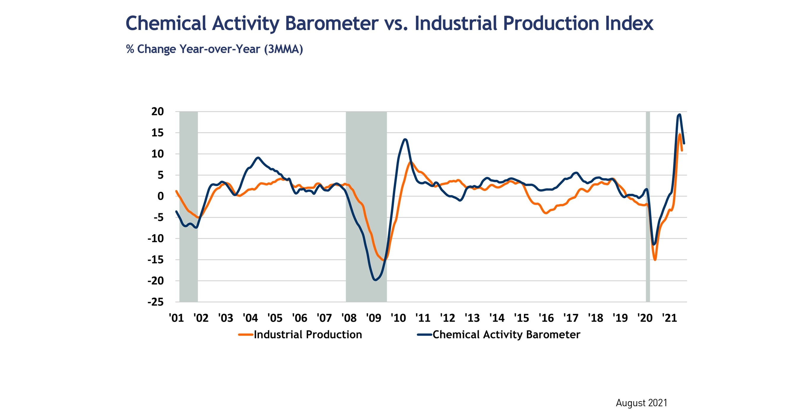 Chemical Activity Barometer Falls In August