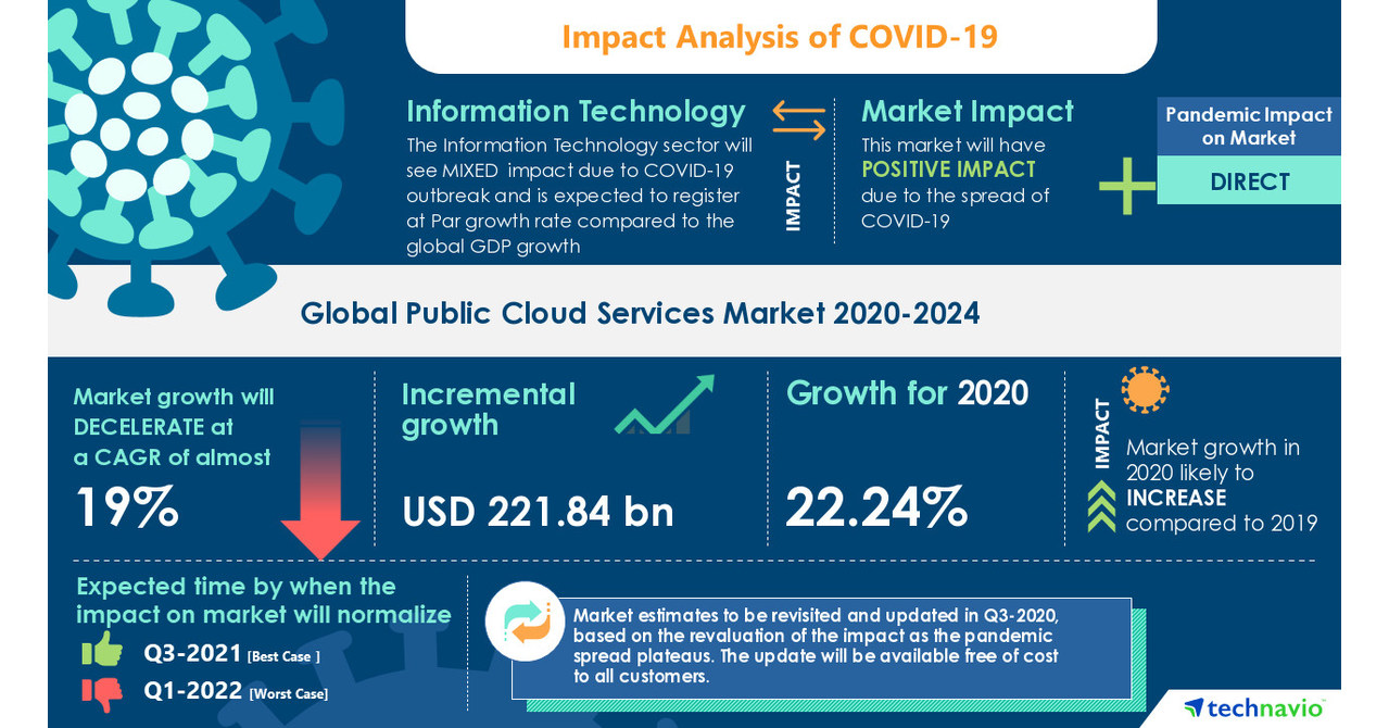 Public Cloud Services Market from Internet Services & Infrastructure Industry to Grow by USD 221.84 Bn |17000 + Technavio Reports