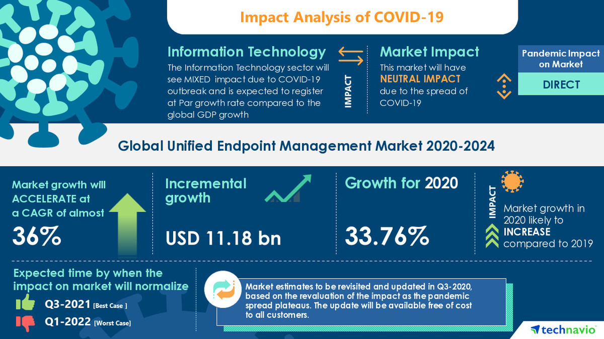 Unified Endpoint Management Market 2020 2024 Need For Integrated Uem Solutions To Manage Traditional Non Traditional Endpoints To Boost Growth 17000 Technavio Reports