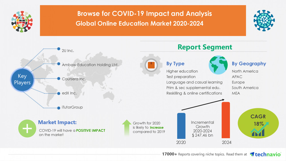 Technavio has announced its latest market research report titled Online Education Market by Type and Geography - Forecast and Analysis 2020-2024