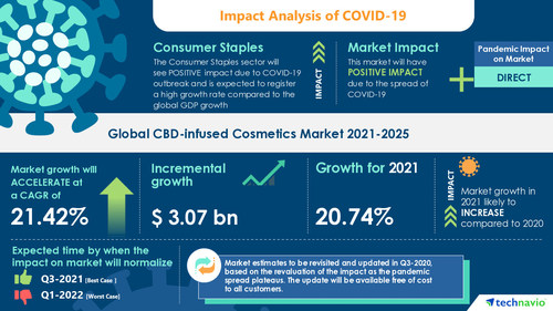 Technavio has announced its latest market research report titled CBD Infused Cosmetics Market by Product and Geography - Forecast and Analysis 2021-2025