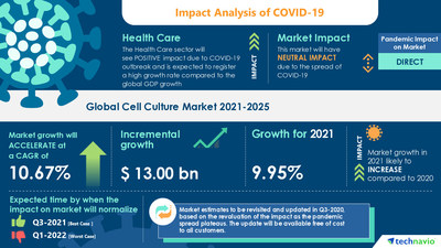 Technavio has announced its latest market research report titled Cell Culture Market by Product and Geography - Forecast and Analysis 2021-2025