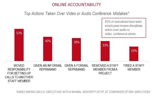 Online Accountability: Top Actions Taken Over Video or Audio Conference Mistakes