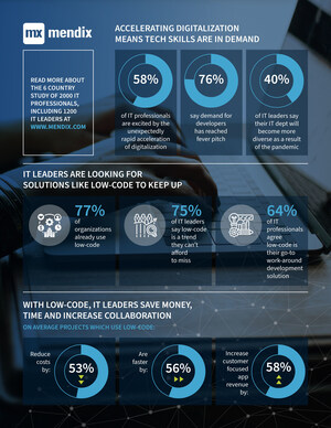 Low-Code Achieves Mainstream Status According to New Ground-Breaking Research: 75% of IT Leaders Say It's a Trend They Can't Afford to Miss