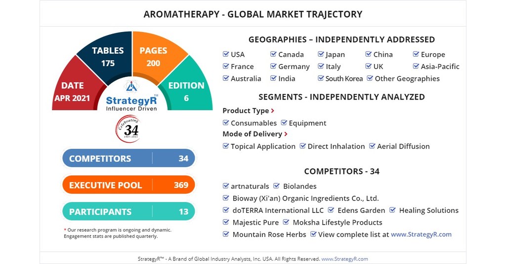 Global Aromatherapy Market to Reach 6.5 Billion by 2026